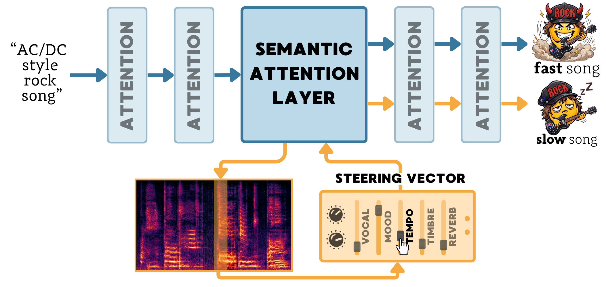 TADA teaser: steering vectors applied to audio diffusion model attention layers to control attributes like tempo, mood, and timbre